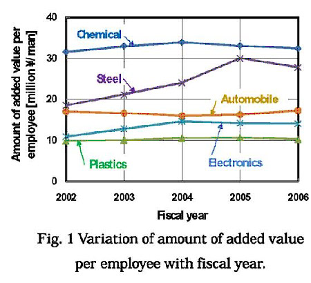 variation of amount of added value per employee with fiscal year